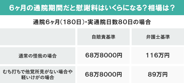 6ヶ月の通院期間だと慰謝料はいくらになる？相場は？